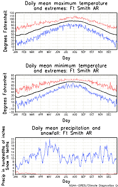 Ft Smith, Arkansas Annual Temperature Graph